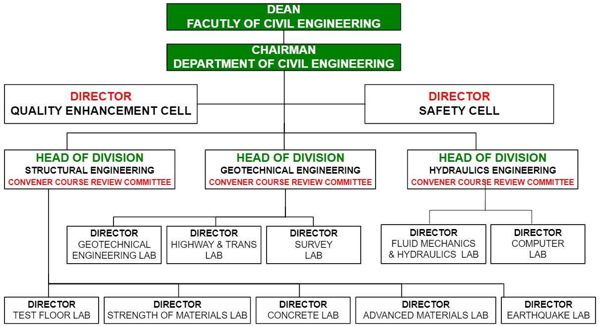 Civil Engineering Department Department Of Civil Engineering 